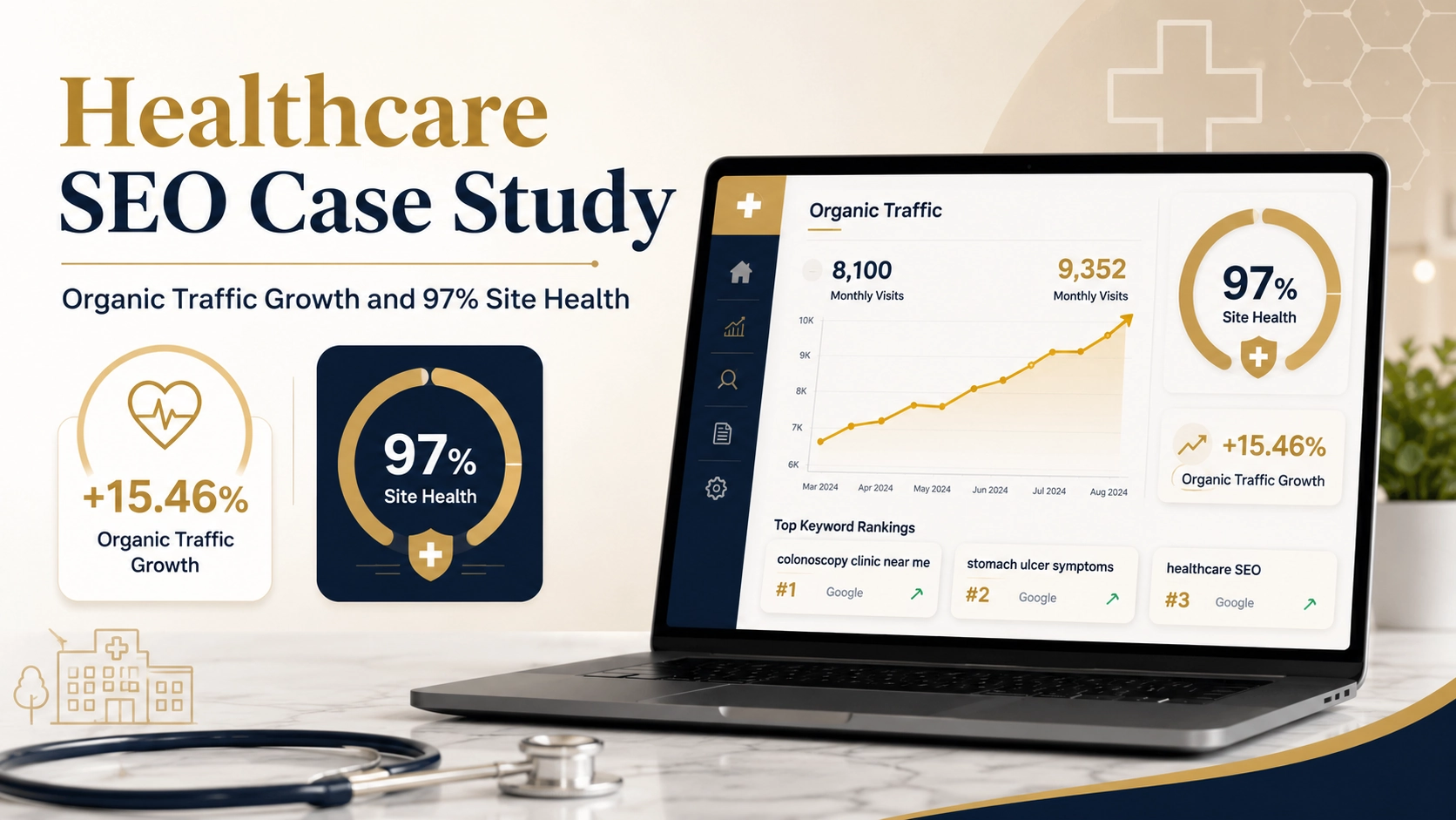 Healthcare SEO case study dashboard showing organic traffic growth, keyword ranking improvements, and 97% site health score.
