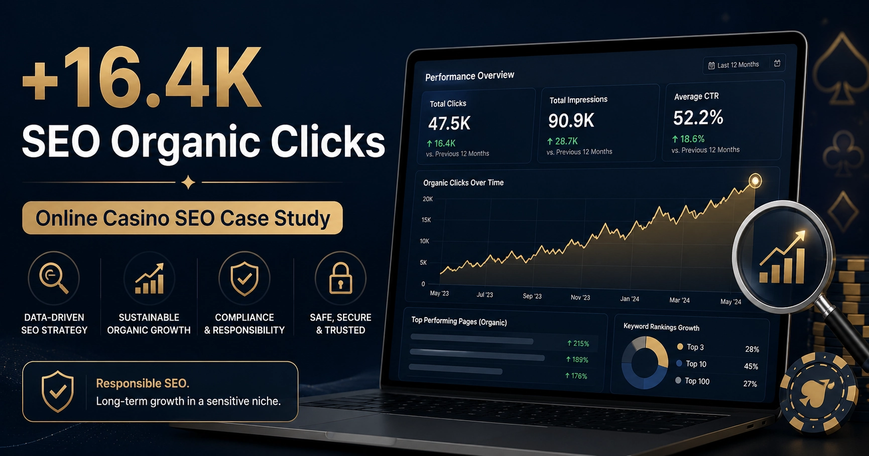 SEO organic clicks case study showing 16.4K click growth for an online casino niche website through safer content and technical SEO